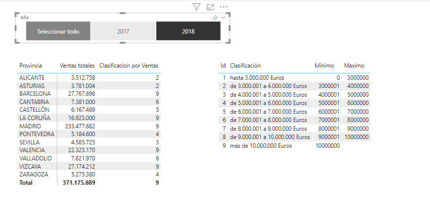 dataXbi - clasificación de ventas por provincia y año