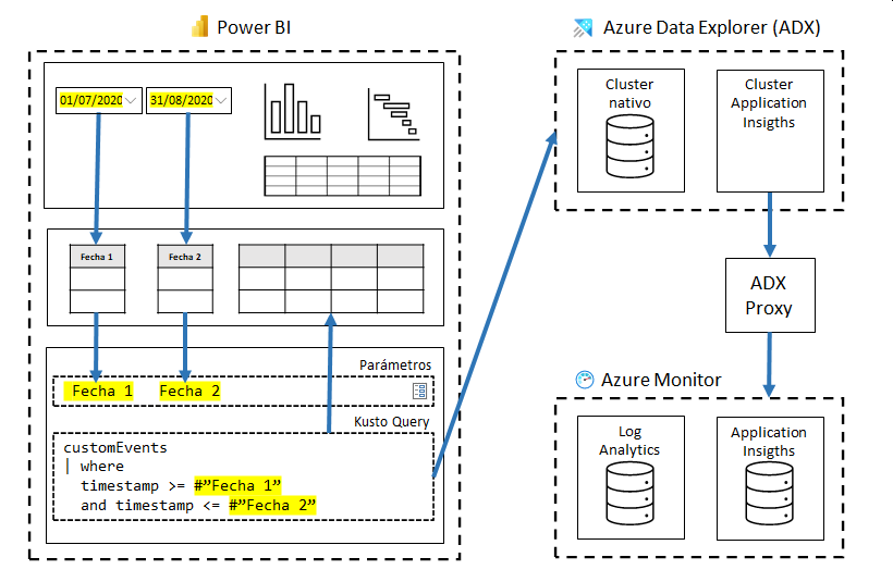 Parámetros de consulta dinámica M