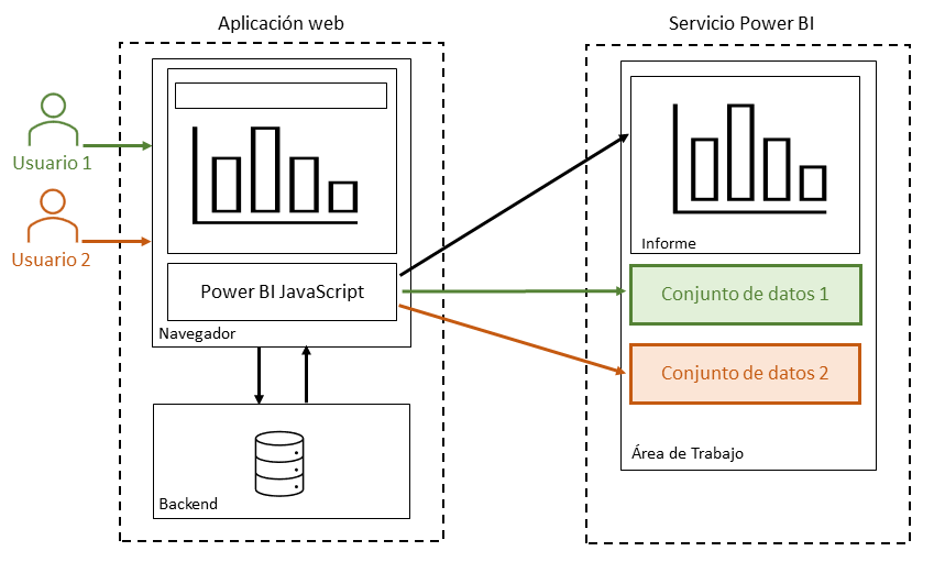 Enlace dinámico de un conjunto de datos en Power BI Embedded