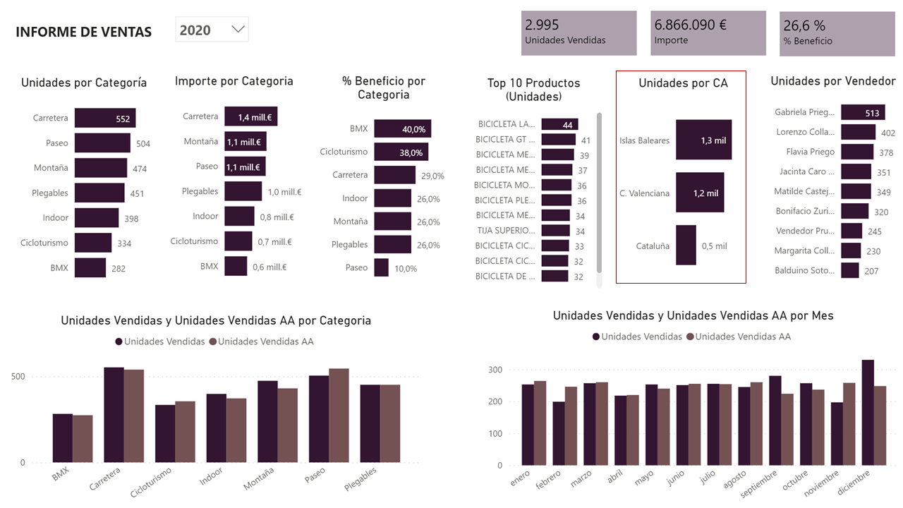 Aplicando RLS con Power BI Embedded - Informe - Rol CA