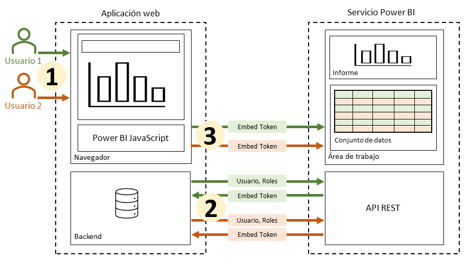 Aplicando RLS con Power BI Embedded