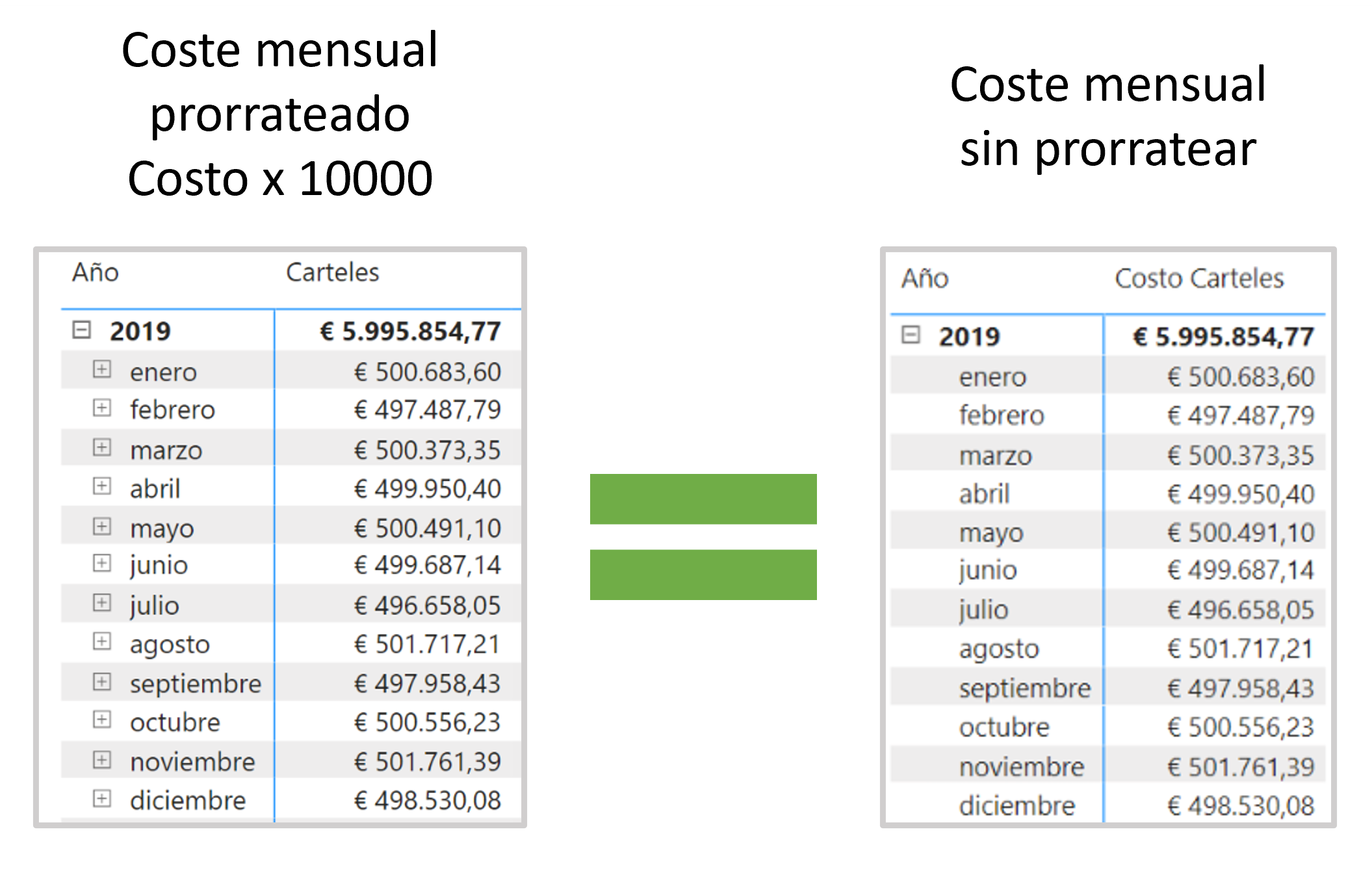 Comparación de los costes mensuales y anuales cuando se calcula a partir del coste diario prorrateado multiplicado por 10000 y cuando se toma directamente el coste mensual