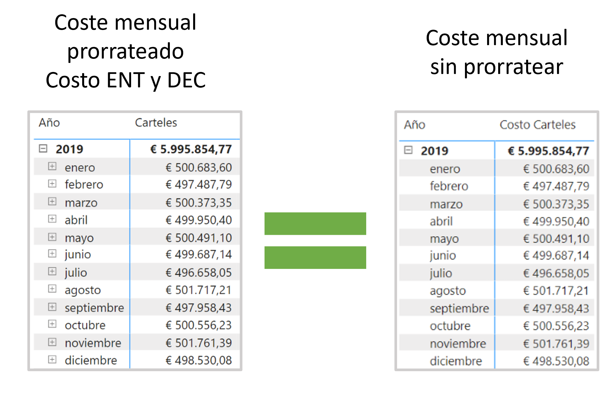 Comparación de los costes mensuales y anuales cuando se calcula a partir del coste diario prorrateado y almacenado en dos columnas y cuando se toma directamente el coste mensual