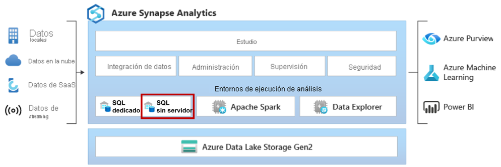 Diagrama con los componentes de Azure Synapse Analytics
