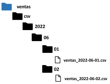 Jerarquía de carpetas para almacenar los archivos CSV en Azure Data Lake