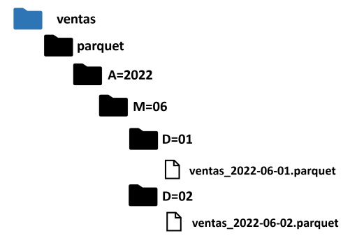 Jerarquia de carpetas en el Azure Data Lake