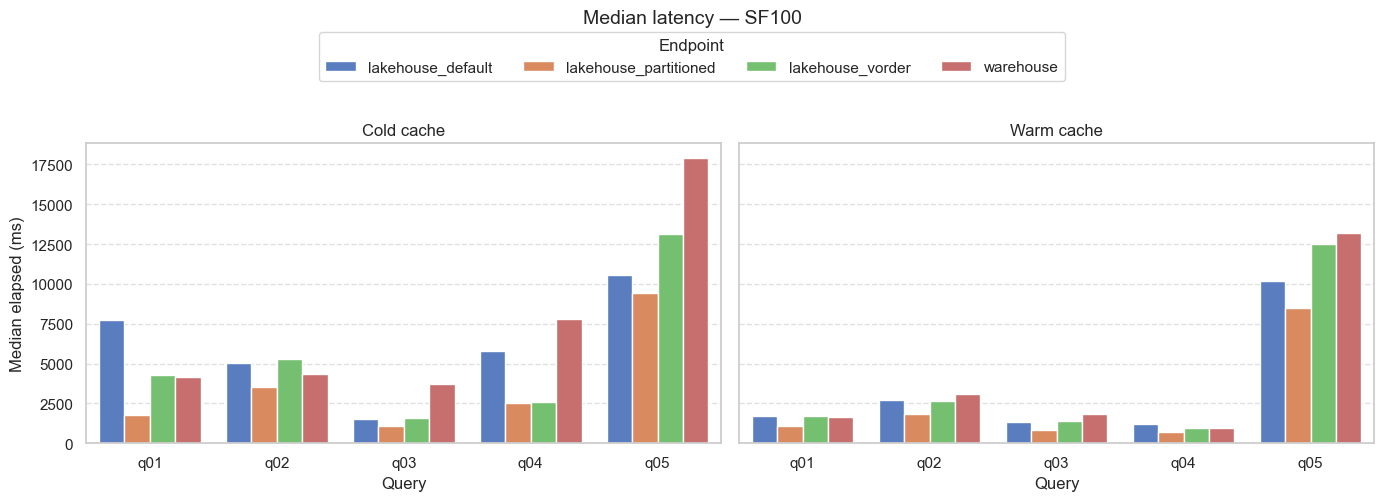 Gráfico de columnas con los resultados de la comparación.