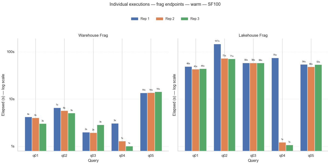 Gráfico de columnas donde se muestra el tiempo de cada una de las 3 repeticiones de las 5 consultas en las tablas fragmentadas del warehouse y del lakehouse.