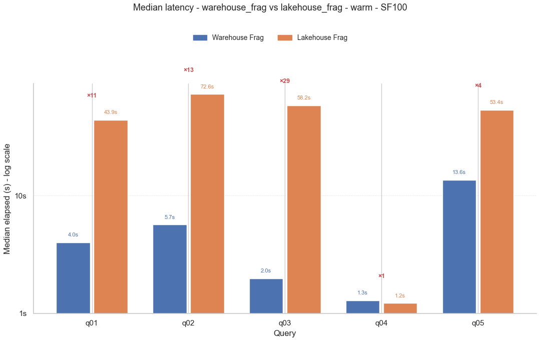 Gráfico de columnas donde se compara la mediana de las 3 repeticiones de las 5 consultas en las tablas fragmentadas entre warehouse y del lakehouse.