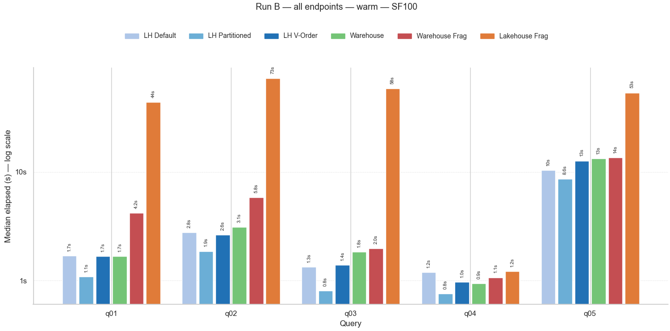 Gráfico de columnas donde se compara la mediana las 3 repeticiones de cada consulta entre los 6 escenarios que se han visto en este blog y el anterior.