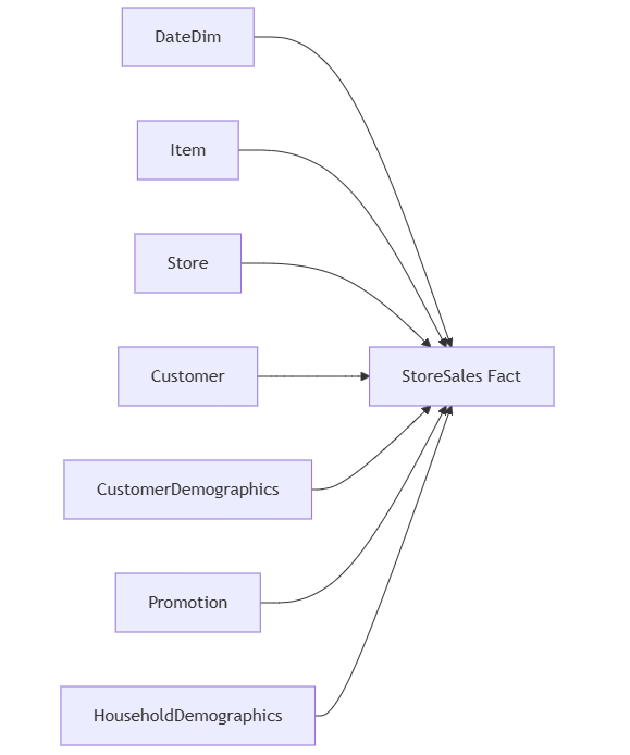 Estructura del modelo semántico creado a partir de las tablas Delta. Los 6 modelos tienen la misma estructura.