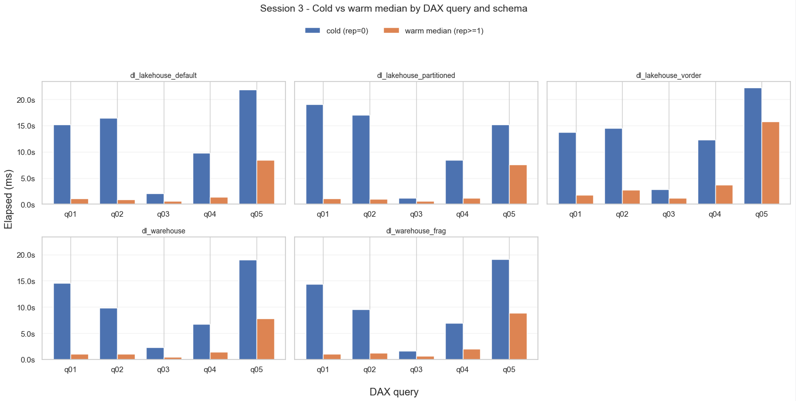 Gráficos de columnas donde se comparan los tiempos de las consultas en frío vs. la mediana de las consultas en caliente para cada uno de los 5 modelos semánticos.