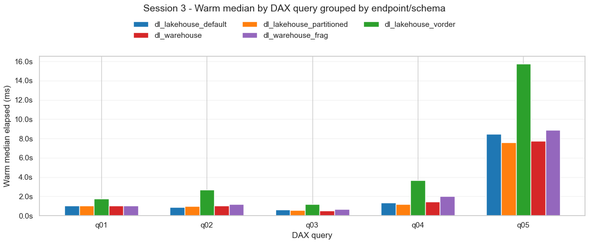 Gráfico de columnas donde se compara la mediana de las 3 repeticiones en caliente de las 5 consultas DAX para cada uno de los cinco modelos semánticos.