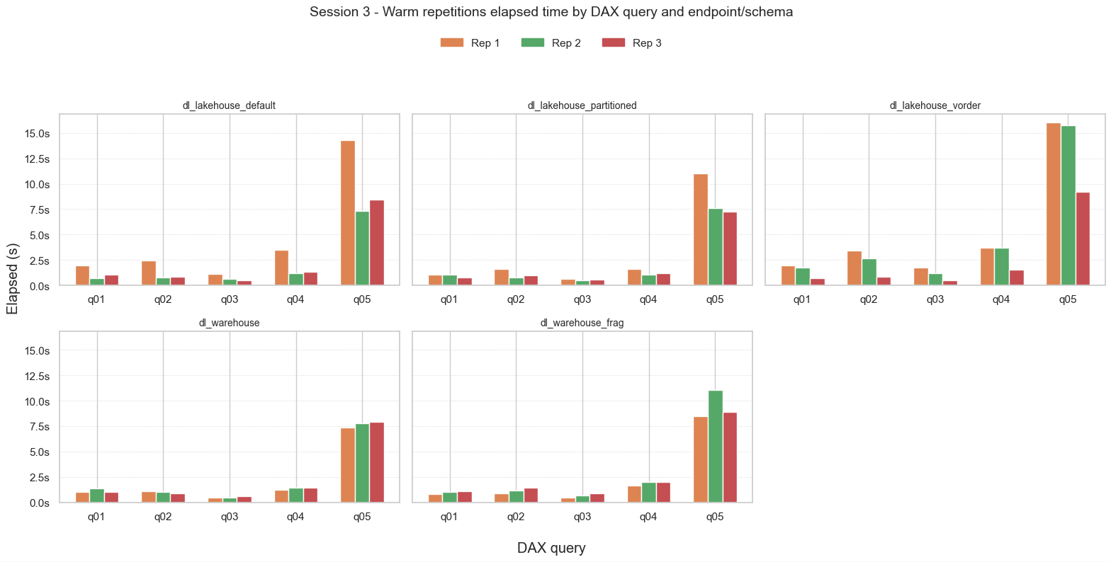 Gráficos de columnas donde se comparan los tiempos de cada repetición en caliente de cada una de las 5 consultas en los 5 modelos semánticos.