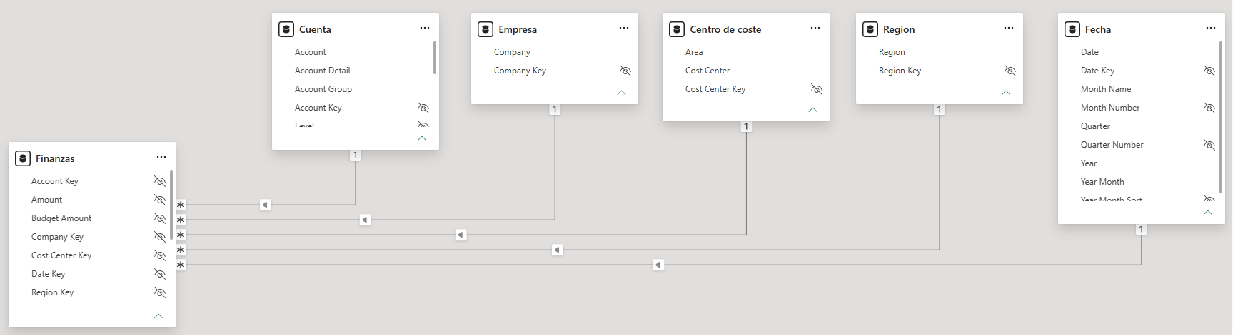 Estructura del modelo de finanzas