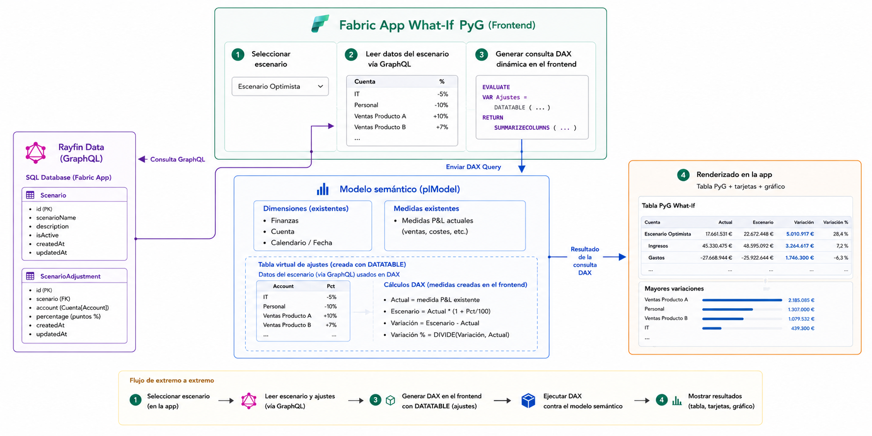 Diagrama explicando como se combinan las consultas GraphQL y DAX en esta Fabric App
