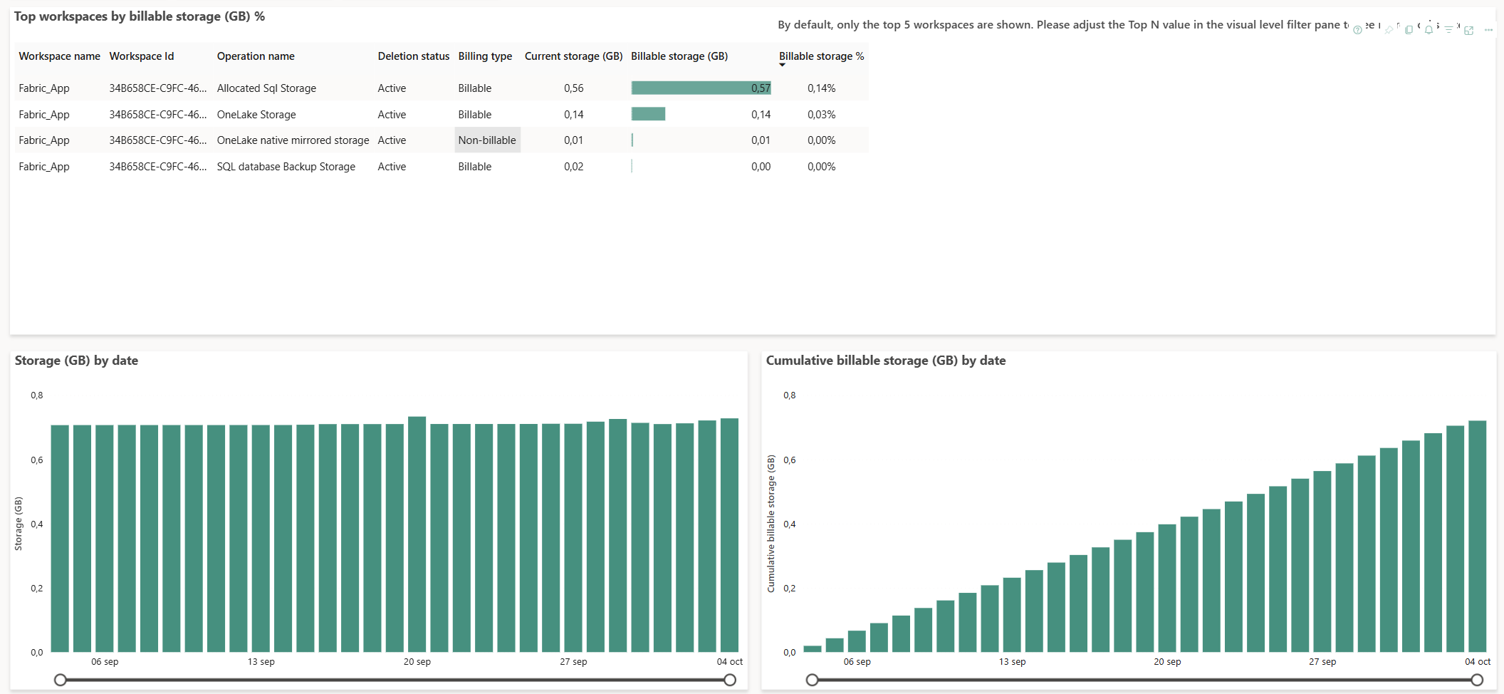 Reporte del consumo de almacenamiento de las Fabric Apps reportado por Fabric Capacity Metric