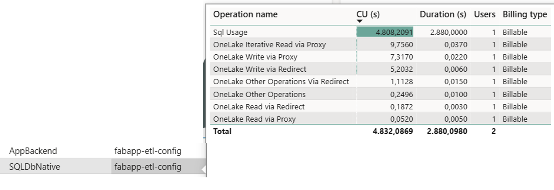 Detalles del consumo de cómputo de la base de datos SQL asociada con la Fabric App fabapp-etl-config