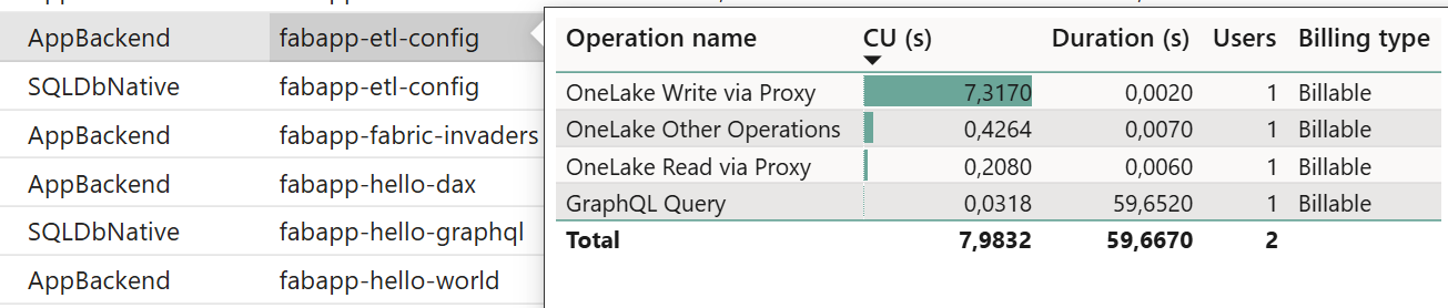 Detalles del consumo de cómputo de la Fabric App fabapp-etl-config donde se observa la operación GraphQL Query