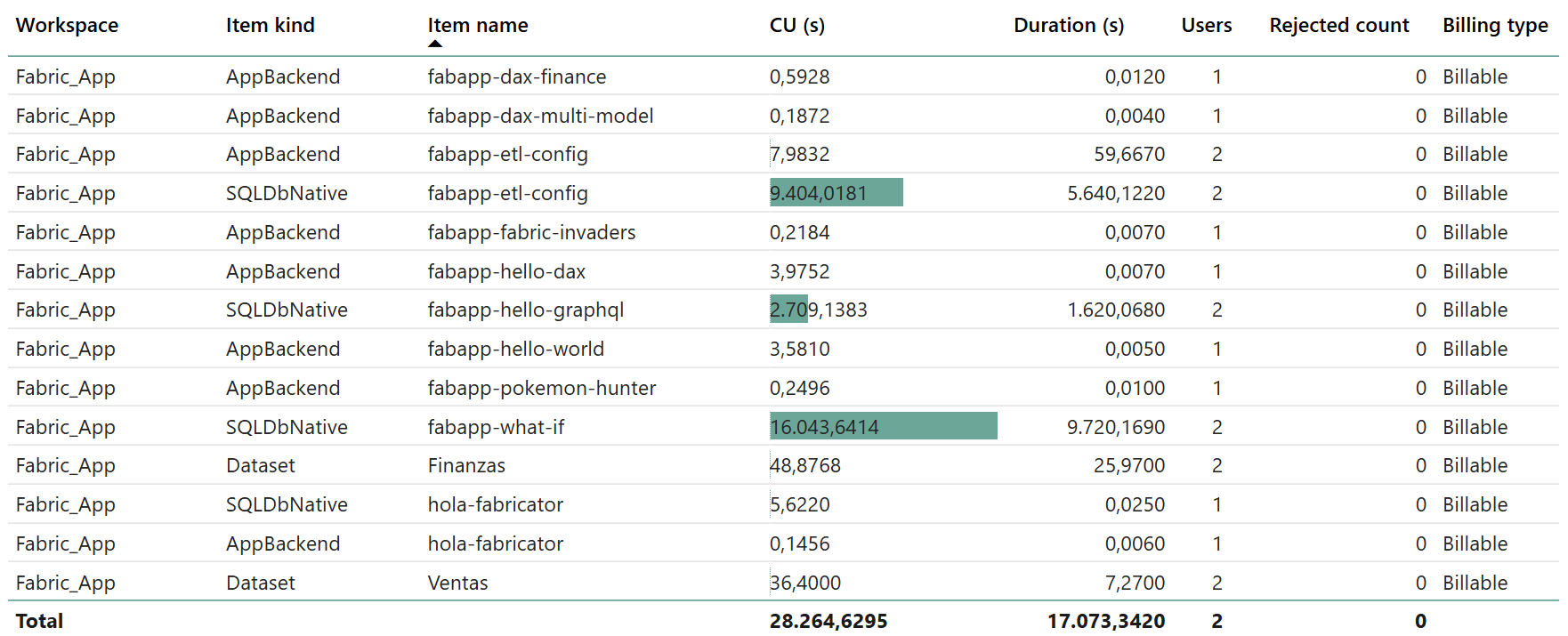 Tabla de Fabric Capacity Metrics con los detalles del consumo de cómputo de algunas Fabric App
