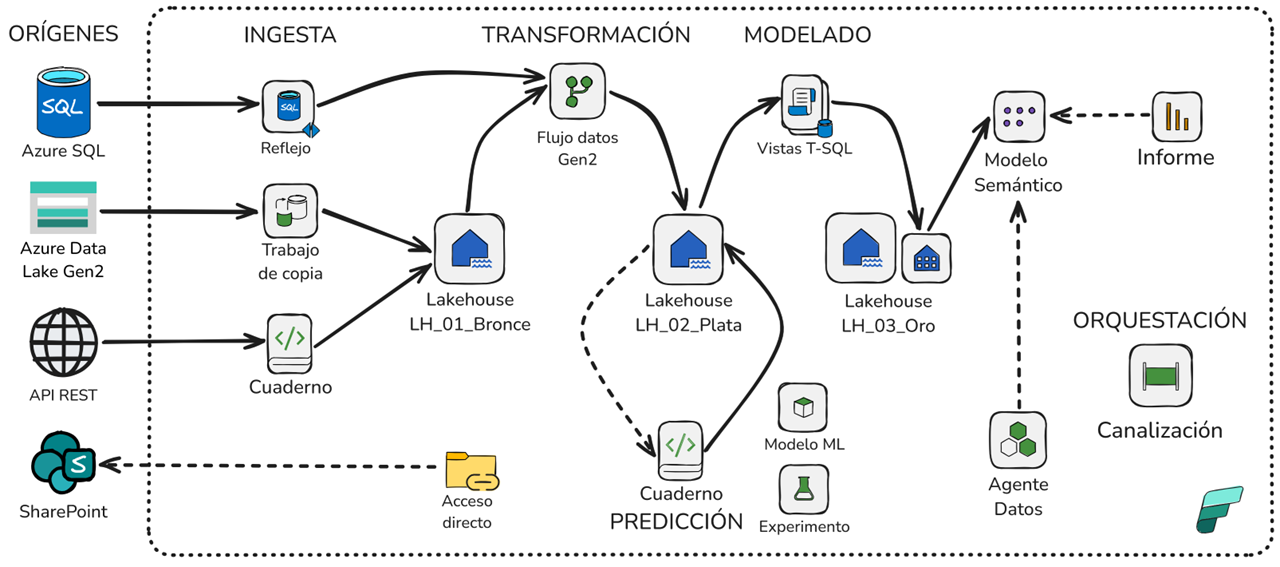 Taller Introducción a Microsoft Fabric