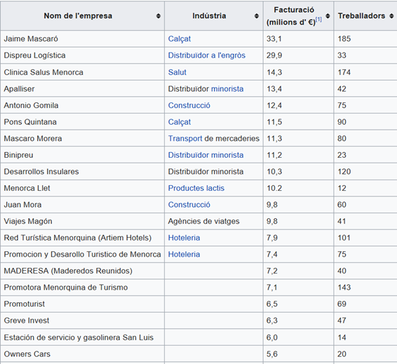 Tabla de empresas